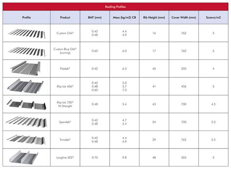 metal roof profiles with names